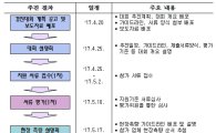 국토부, '제2회 하천측량·하상변동조사 드론 경진대회' 개최