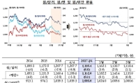 '트럼프 효과' 사라진 외환시장…1분기중 원화 8.0% 절상