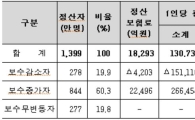 4월 건보료 정산…844만 직장인 평균 13.3만원 더 낸다