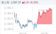 20일 코스피, 10.75p 오른 2149.15 마감(0.50%↑)