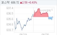 20일 코스닥, 0.19p 내린 635.80 마감(0.03%↓)