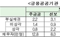금융공공기관, 부실채권 캠코로 모은다