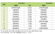최다 특허보유 대학은 '카이스트'…서울대 2위