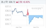21일 코스닥, 0.84p 내린 634.96 마감(0.13%↓)