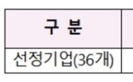 레이캅 등 '월드클래스 300' 선정…평균매출 1043억