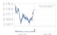 25일 코스피, 1.96p 오른 2175.70 출발(0.09%↑)