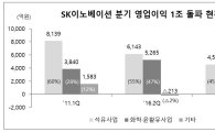SK이노베이션, '非석유 50%' 넘은 영업익 첫 1조 돌파(상보)