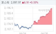 25일 코스피, 23.11p 오른 2196.85 마감(1.06%↑)