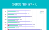 월 평균 모바일 게임 24시간 즐겨…1/4는 넷마블 게임