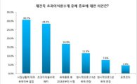 "초과이익환수제 유예연장·폐지해야" 48%… 브랜드 선호 1위 '자이'