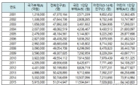 어린이 1인당 국가채무 9146만원…"15년간 7.4배 ↑"