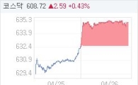 26일 코스닥, 2.54p 오른 635.11 마감(0.40%↑)
