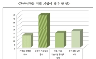 학계 전문가 87% "동반성장 정책 강화 필요"