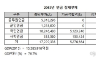 4대연금 잠재부채 1335조…하루 3800억 쌓여
