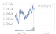 27일 코스피, 6.12p 내린 2201.72 출발(0.28%↓)
