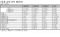 LGU+, 1Q 영업익 2028억원…전년 比 18.9%↑(상보)