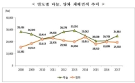 마늘값 급등에 재배면적 20%↑…양파는 1.8%↓