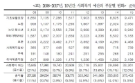 '복지 후퇴의 원년(?)'…"복지예산 증가율 3.6% < 정부지출 증가율 3.7%"