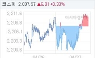 27일 코스피, 1.62p 오른 2209.46 마감(0.07%↑)