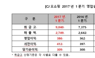 CJ오쇼핑, 역대 최대 분기 취급고 달성…전년比 22%↑