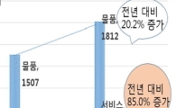 해외 호텔 예약 불만상담, 2배 이상 급증…전년비 109.6%↑