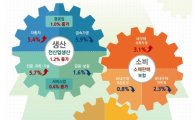 경기회복 흐름 탄다…3월 산업생산 1.2%↑(종합)