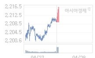 28일 코스피, 4.90p 오른 2214.36 출발(0.22%↑)