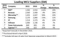 퀄컴의 NXP, MCU 시장서 1위 껑충…삼성은 2계단 하락