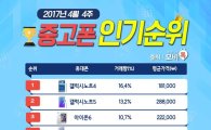 모비톡, 4월 4주  중고폰 인기 순위 공개…'갤럭시S8' 효과 주춤, 안정세 되찾아