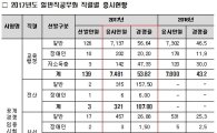 서울교육청 공무원 선발 경쟁률 48.6대1…전년比↑