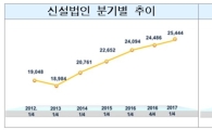 1분기 신설법인 2만5444개…역대 최대치