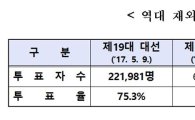 재외국민투표에 22만1981명 참여 '역대 최다'