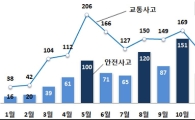 농기계 관련 안전사고, '5월'에 가장 많아…경운기>트랙터>탈곡기 순