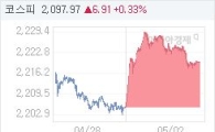 02일 코스피, 14.23p 오른 2219.67 마감(0.65%↑)