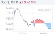 02일 코스닥, 1.81p 내린 626.43 마감(0.29%↓)