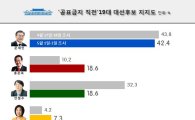 리얼미터 "홍준표·안철수 18.6% 동률…문재인 42.4%로 선두"