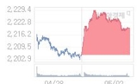 04일 코스피, 5.24p 오른 2224.91 출발(0.24%↑)
