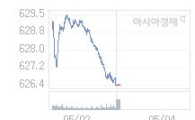 04일 코스닥, 1.67p 오른 628.10 출발(0.27%↑)