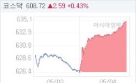 04일 코스닥, 8.68p 오른 635.11 마감(1.39%↑)