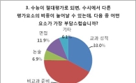고교생 65.2%, "수능 절대평가 안된다"