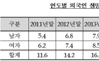 국내거주 외국인 생명보험 가입자 연평균 16% 증가  