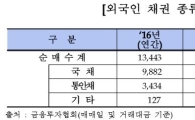 외국인 국내채권 보유잔고 100조 돌파