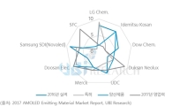 OLED 발광재료 경쟁력 1위는 두산