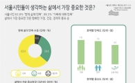 서울시민 3명 중 2명은 현재 삶 '만족'