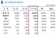 두산, 외형성장·내실 모두 잡았다…1Q 영업이익률 6.5%(종합)