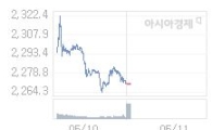 11일 코스피, 8.35p 오른 2278.47 출발(0.37%↑)
