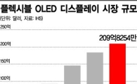 휘는 디스플레이 163% 성장…삼성·LG 16조 쏟아붓는다