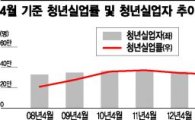 [일자리대통령 취임]4월 청년실업률 역대최고…文 정부 시급과제