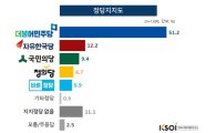 민주당 지지율 51.2%…한국 12%·국민 9% 압도<KSOI>
