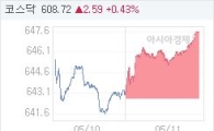 11일 코스닥, 4.90p 오른 647.58 마감(0.76%↑)